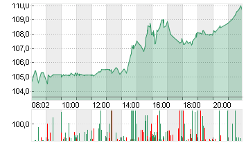 DELL TECHS INC. C  DL-,01 Chart