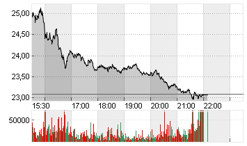 UNITY SOFTWARE DL-,000005 Chart