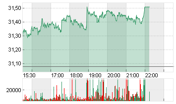 UBS GROUP AG      SF -,10 Chart
