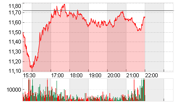 V.F. CORP. Chart