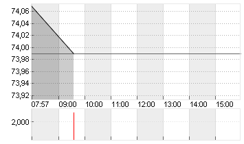 NASDAQ INC.       DL -,01 Chart