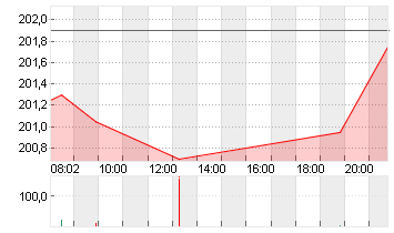 TESLA INC. DL -,001 Chart