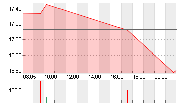 V.F. CORP. Chart