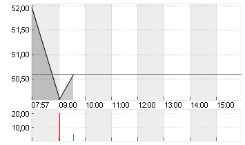 SILTRONIC AG NA O.N. Chart