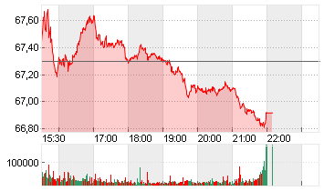 COCA-COLA CO.      DL-,25 Chart