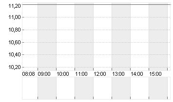 V.F. CORP. Chart