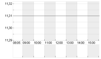 NORDEX SE O.N. Chart