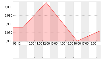 AMC ENTERTAINM.HLD.A  NEW Chart