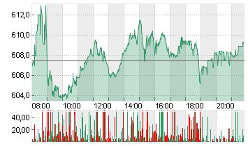 LVMH               EO 0,3 Chart