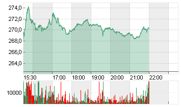 LULULEMON ATHLETICA INC. Chart