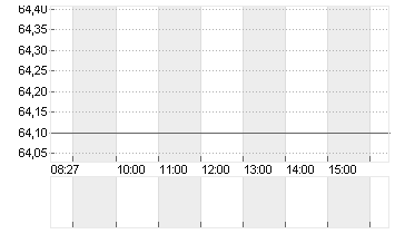 ELMOS SEMICOND. INH O.N. Chart