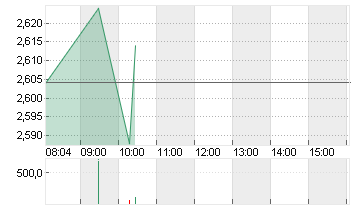 CUREVAC N.V.   O.N. Chart