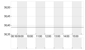 DEUTSCHE POST AG NA O.N. Chart