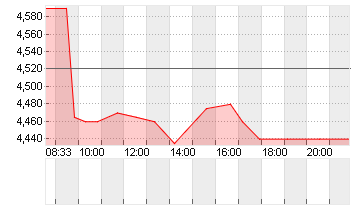 METRO AG   ST O.N. Chart