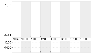 ALSTOM S.A. INH.     EO 7 Chart