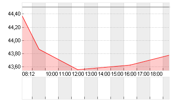 UNIPER SE  NA O.N. Chart