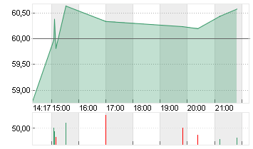 CIENA CORP. NEW    DL-,01 Chart