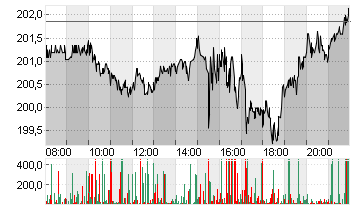 TESLA INC. DL -,001 Chart