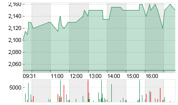 BRANICKS GROUP AG NA O.N. Chart