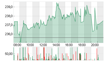 ADIDAS AG NA O.N. Chart