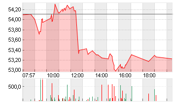 MERCEDES-BENZ GRP NA O.N. Chart