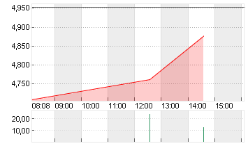 NIKOLA CORP. NEW O.N. Chart