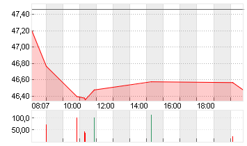 SIEMENS HEALTH.AG NA O.N. Chart