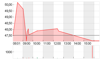 HENSOLDT AG INH O.N. Chart