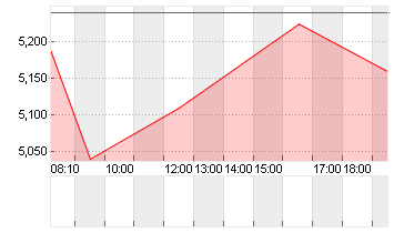 DT.PFANDBRIEFBK AG Chart