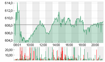 LVMH               EO 0,3 Chart