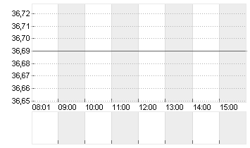 PUMA SE Chart