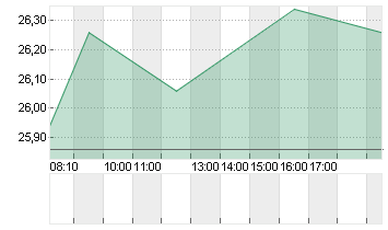 BEFESA S.A. ORD. O.N. Chart