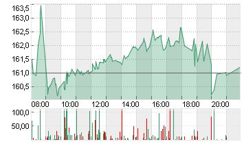 AIR LIQUIDE INH. EO 5,50 Chart