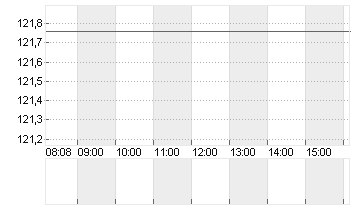 3M CO.             DL-,01 Chart