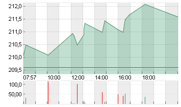 APPLE INC. Chart