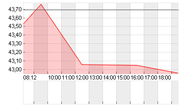 UNIPER SE  NA O.N. Chart