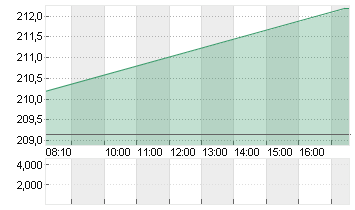 APPLE INC. Chart