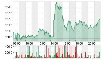 ALPHABET INC.CL.A DL-,001 Chart