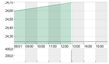 BEFESA S.A. ORD. O.N. Chart