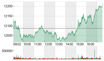 SMI PR CHF Chart