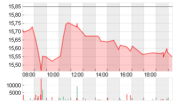 COMMERZBANK AG Chart