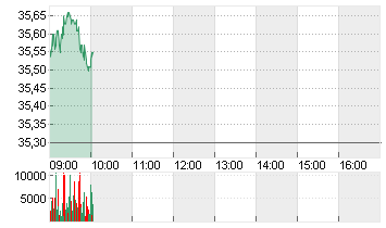 AXA S.A. INH.     EO 2,29 Chart