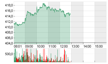 TESLA INC. DL -,001 Chart