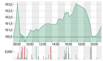 AIR LIQUIDE INH. EO 5,50 Chart