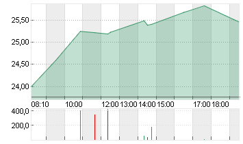 ZALANDO SE Chart