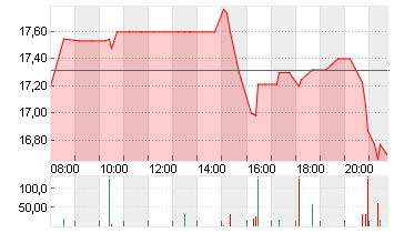 V.F. CORP. Chart