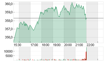 AON PLC A         DL -,01 Chart