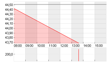 UNIPER SE  NA O.N. Chart