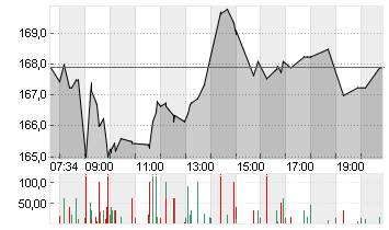 ADIDAS AG NA O.N. Chart