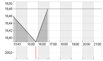 STARWOOD PPTY TRST DL-,01 Chart